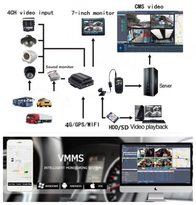 4ch volles hd 1080p HDD Mobile DVR für die Überwachung des Fahrzeugs mit 4G WIFI und GPS-Spurhaltung